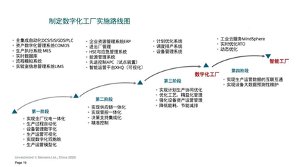 為企業(yè)數(shù)字化轉(zhuǎn)型“撥云見(jiàn)日”——西門(mén)子流程行業(yè)數(shù)字化咨詢(xún)業(yè)務(wù)解讀
